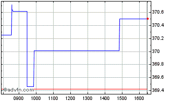 Intraday Amundi Etf Msci Europe E... Chart