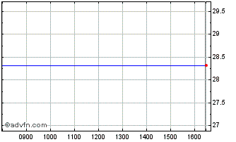 Intraday D062T Chart