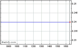 Intraday D085T Chart