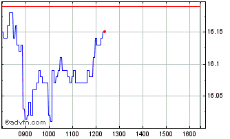 Intraday D111S Chart