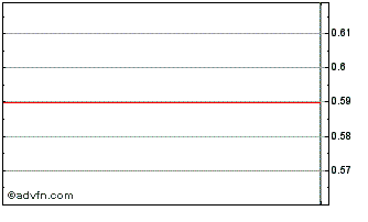 Intraday D199T Chart