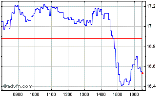 Intraday D354T Chart