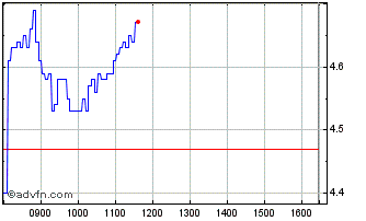 Intraday D392T Chart