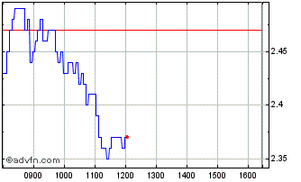 Intraday D393T Chart