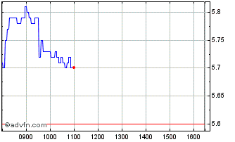 Intraday D396T Chart