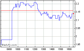 Intraday D419T Chart