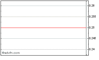 Intraday D528T Chart