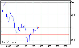 Intraday D953S Chart