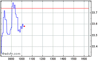 Intraday E994S Chart
