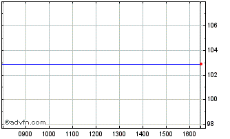 Intraday Electricity of France SA... Chart