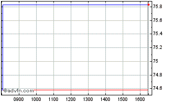Intraday SPDR MSCI EMU UCITS ETF Chart