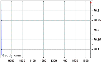 Intraday SPDR MSCI EMU UCITS ETF Chart