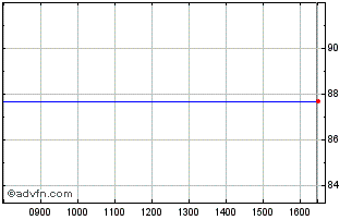 Intraday Engie SA 1.375% 28feb2023 Chart