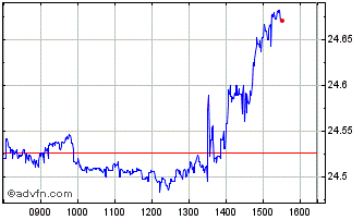 Intraday BNP Paribas Easy S&P 500... Chart