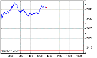 Intraday Euronext Europe SBT 15 N... Chart