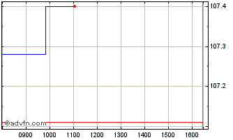 Intraday Rep Fse 05 55 O A T Chart