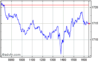 Intraday Euronext Eurozone 150 EW Chart