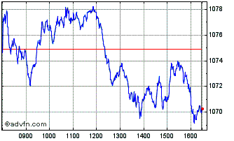 Intraday Euronext Eurozone 80 EW ... Chart
