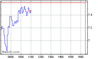 Intraday F315T Chart
