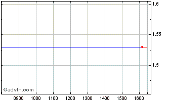 Intraday F492T Chart
