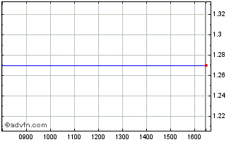 Intraday F644T Chart