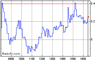 Intraday F952S Chart