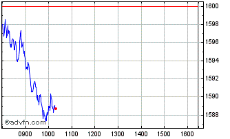 Intraday Euronext France Climate ... Chart