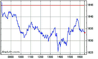 Intraday EN Top 30 France Germany... Chart