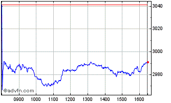 Intraday Euronext Top 30 France G... Chart