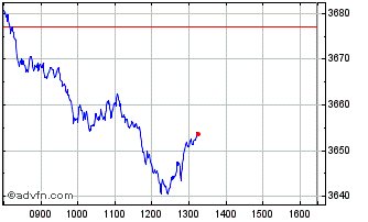 Intraday Euronext France PAB 50 N... Chart