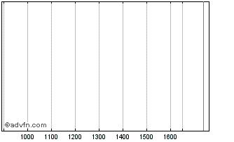 Intraday Pixel Domestic bond Frn ... Chart