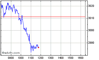 Intraday Euronext France Social NR Chart
