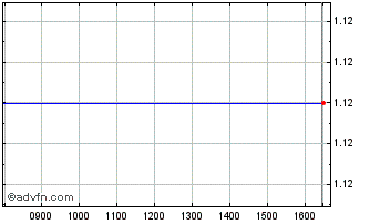 Intraday G049T Chart