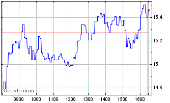 Intraday G356T Chart