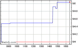 Intraday Lyxor MSCI EMU Growth DR... Chart