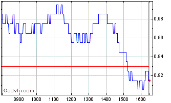 Intraday H765S Chart