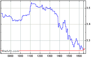 Intraday H786S Chart