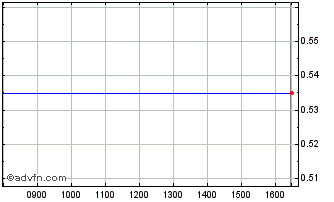 Intraday H824S Chart