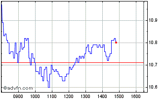 Intraday H829S Chart