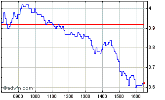 Intraday H833T Chart