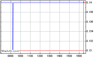 Intraday H870T Chart
