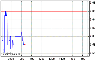 Intraday H887T Chart