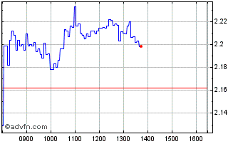 Intraday H897S Chart