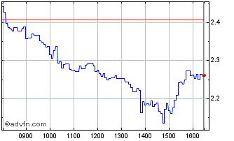 Intraday H897S Chart