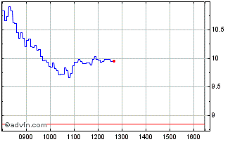 Intraday H897T Chart