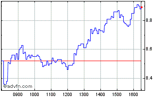 Intraday H952T Chart
