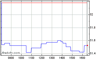 Intraday HSBC SP 500 ETF Chart