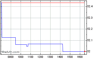 Intraday HSBC SP 500 ETF Chart