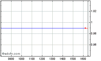 Intraday I059T Chart