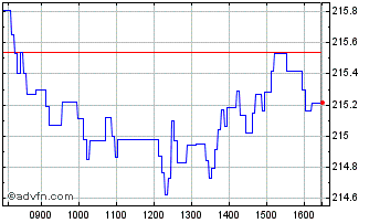 Intraday I111T Chart